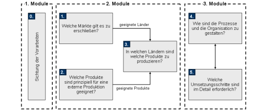 Globale Industrialisierung